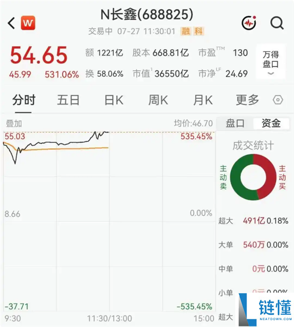 长鑫科技市值超越英特尔 相当于两家贵州茅台的价值