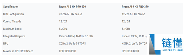 AMD新款锐龙AI 9 HX PRO 470跑分实测:性能不及上代370!