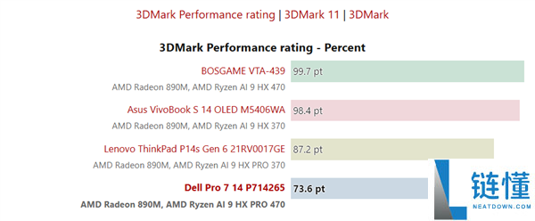 AMD新款锐龙AI 9 HX PRO 470跑分实测:性能不及上代370!
