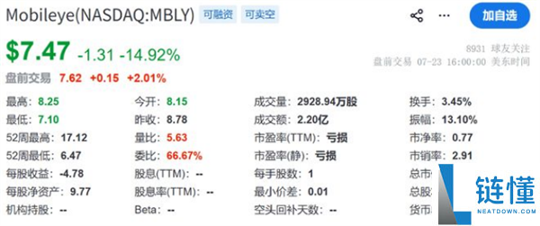 自动驾驶巨头创始人离职,人事变动引发股价一天暴跌15%