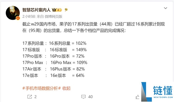 iPhone 17系列上市不到一年 出货量已超越iPhone 16全系