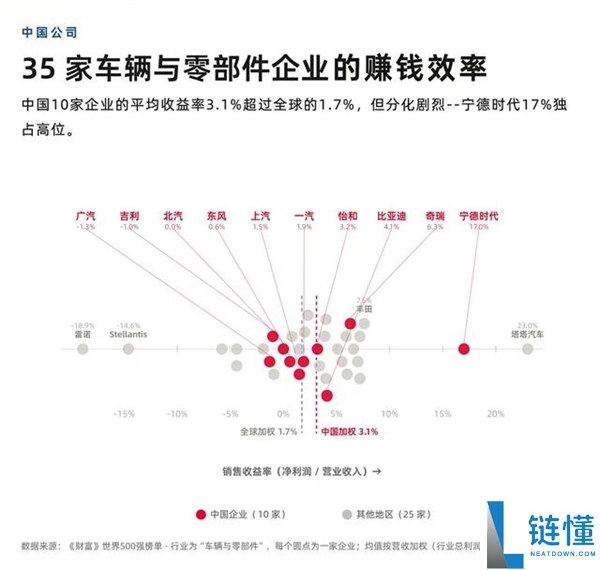 2026年《财富》世界500强榜单:8家中国整车厂收入不及一家电池厂