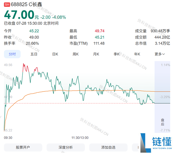 长鑫科技正式纳入MSCI中国全股票指数,8月10日起生效