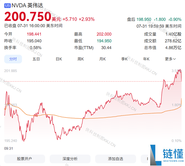美股一周动态:苹果短暂超越英伟达市值却被反超3500亿美元