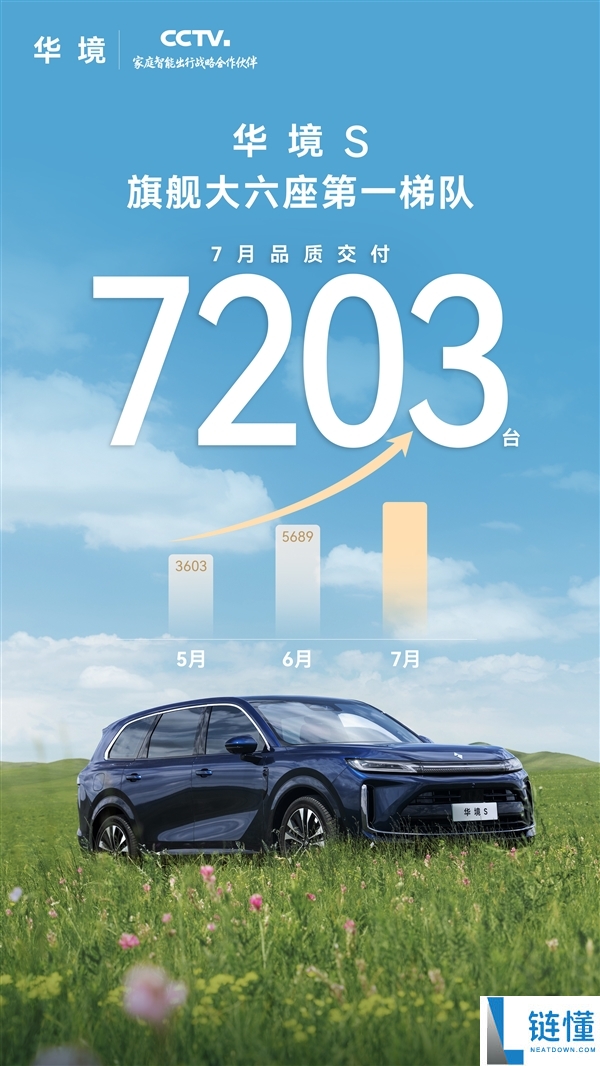 不到15万购新能源全尺寸六座SUV,华境S单月交付破7200辆
