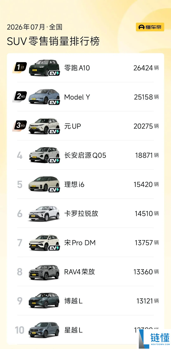 2023年7月车型销量榜:吉利星愿击败Model Y夺冠 小米SU7成国产中高端销量第一