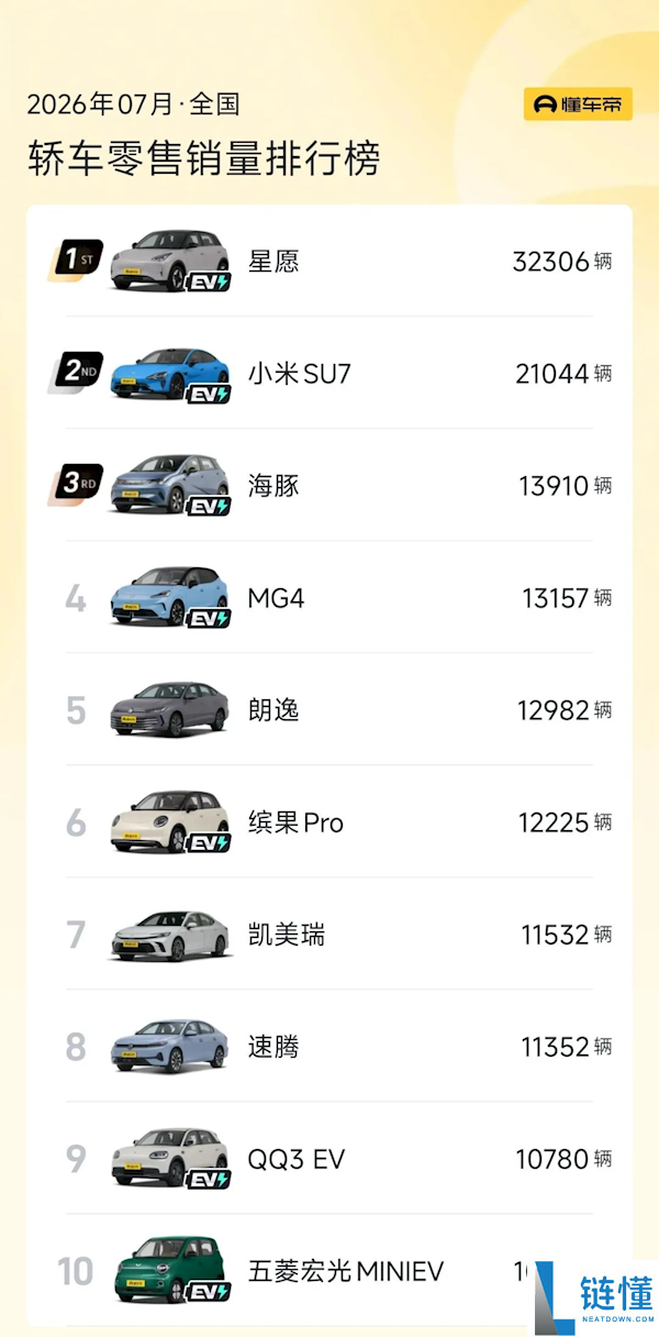 2023年7月车型销量榜:吉利星愿击败Model Y夺冠 小米SU7成国产中高端销量第一