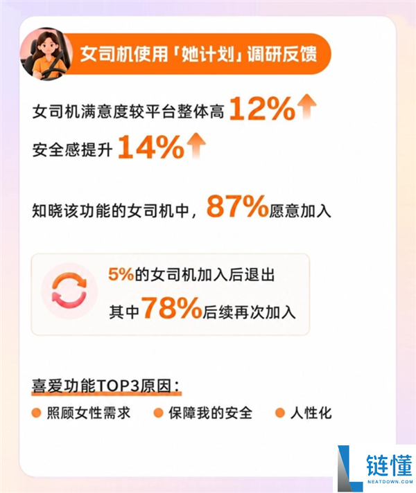 网友吐槽滴滴“她计划”疑似虚假显示女司机,实际是男司机到场,滴滴官方回应
