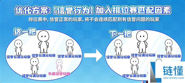 《王者荣耀》排位赛匹配机制大优化:告别连败,不再连续遇到垃圾队友