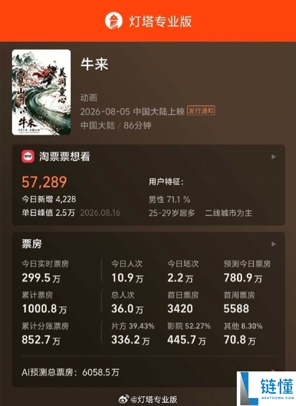 《牛来》票房突破1000万:网友猎奇消费引发热议