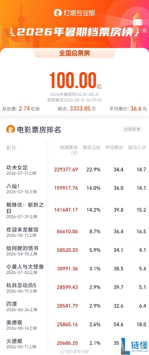 2026暑期档票房突破100亿:《功夫女足》和《八仙!》荣登TOP2