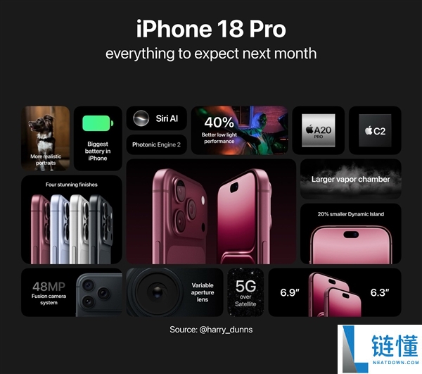 iPhone 18 Pro四种新配色发布:红色、灰色加入,星宇橙退场
