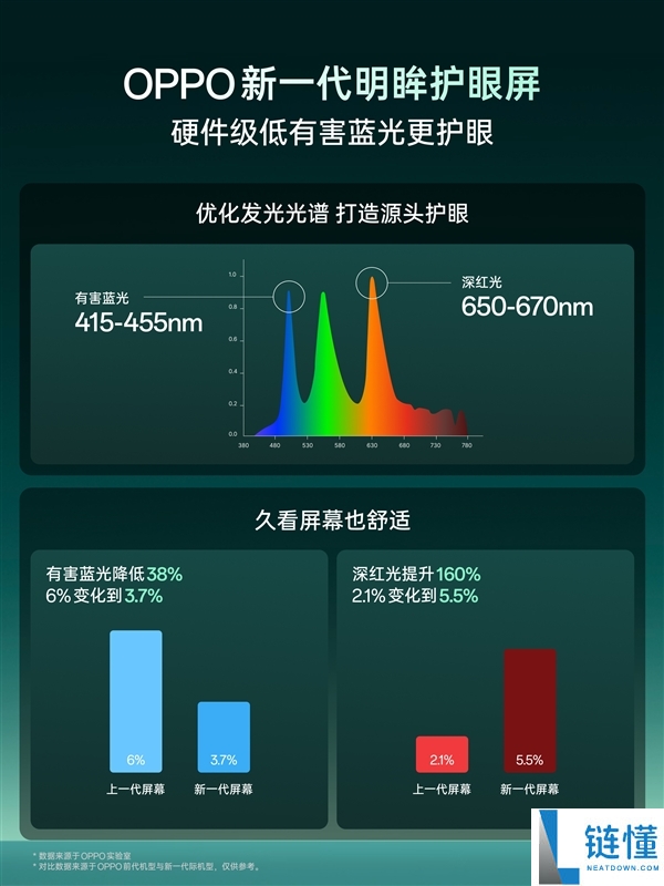 OPPO新一代明眸护眼屏发布:最舒适护眼OLED屏幕,久看无疲劳