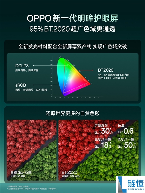 OPPO新一代明眸护眼屏发布:最舒适护眼OLED屏幕,久看无疲劳
