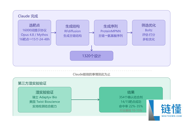 Claude成功设计蛋白质:人类距离攻克大部分疾病还有多远?