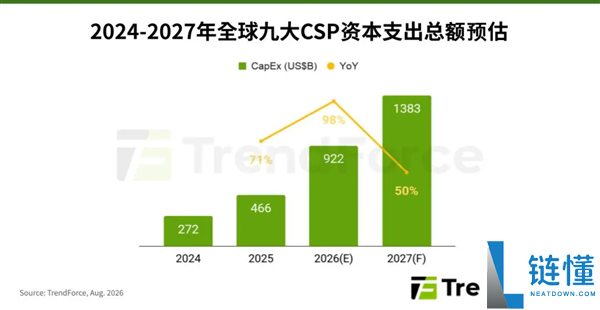 存储器合约价格飙升,预计2027年CSP支出比重达68%