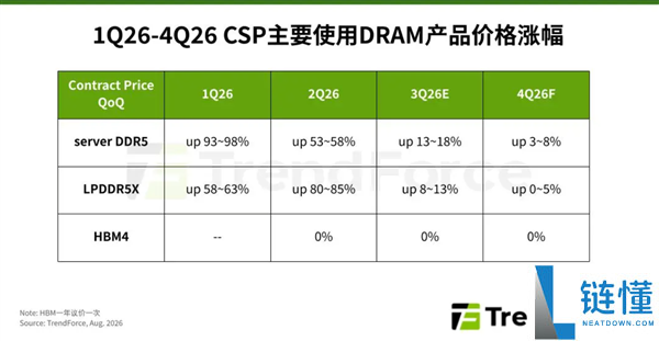 存储器合约价格飙升,预计2027年CSP支出比重达68%