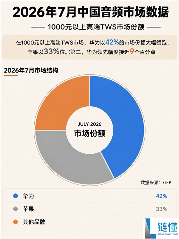 华为耳机在中国高端市场夺冠:超越苹果的成功秘诀