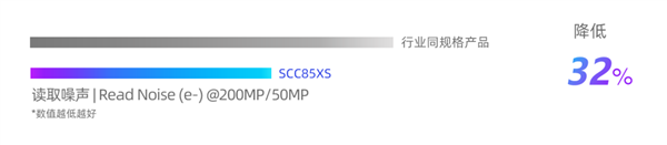 思特威发布全流程国产化SCC85XS手机CMOS图像传感器:2亿像素与1/2.8英寸规格