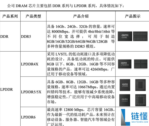 小米首发LPDDR6内存:长鑫推进16GB量产,速度达12800Mbps追平三星!