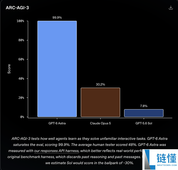 OpenAI总裁宣布GPT-6曝光:AGI时代即将来临