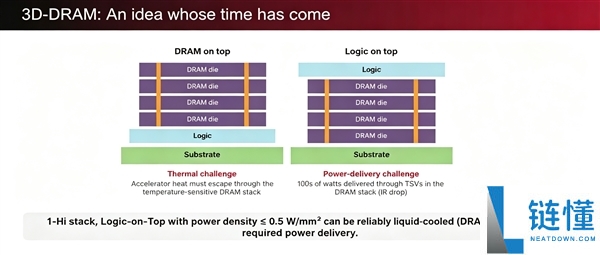 美国推出垂直堆叠3D-DRAM AI芯片:HBM遭降维打击,带宽高达100TB/s,能效提升超13.5倍