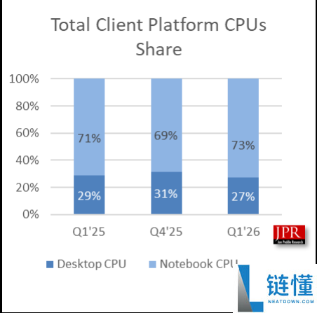 Q2独立显卡销量创四年新高:内存暴涨下总出货达7550万颗