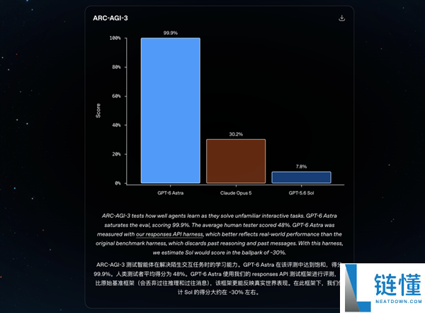 GPT-6 Astra尚未正式发布,庆功宴为何已圆满举行?