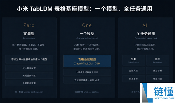 小米发布开源结构化数据大模型Xiaomi-TabLDM:全任务通用的AI解决方案