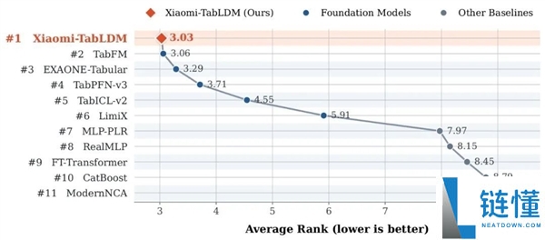 小米发布开源结构化数据大模型Xiaomi-TabLDM:全任务通用的AI解决方案