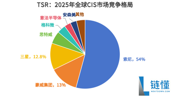 豪威CIS市占率达13% 首度超越三星跃居全球第二