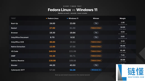 Windows 11内存占用高、重启慢、解压差,全面被Linux碾压分析