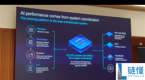 Arm发布史上最强C2 Ultra CPU和首个AI原生GPU,开启新一代移动计算平台