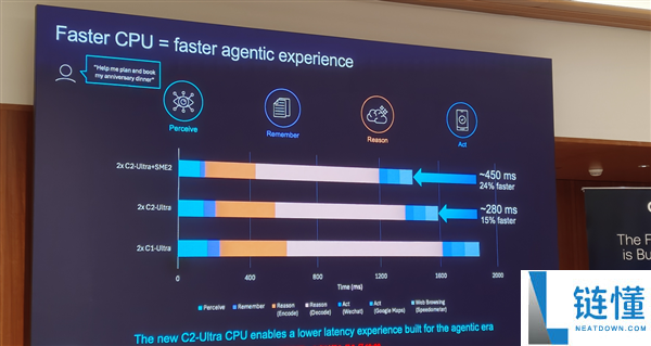 Arm发布史上最强C2 Ultra CPU和首个AI原生GPU,开启新一代移动计算平台
