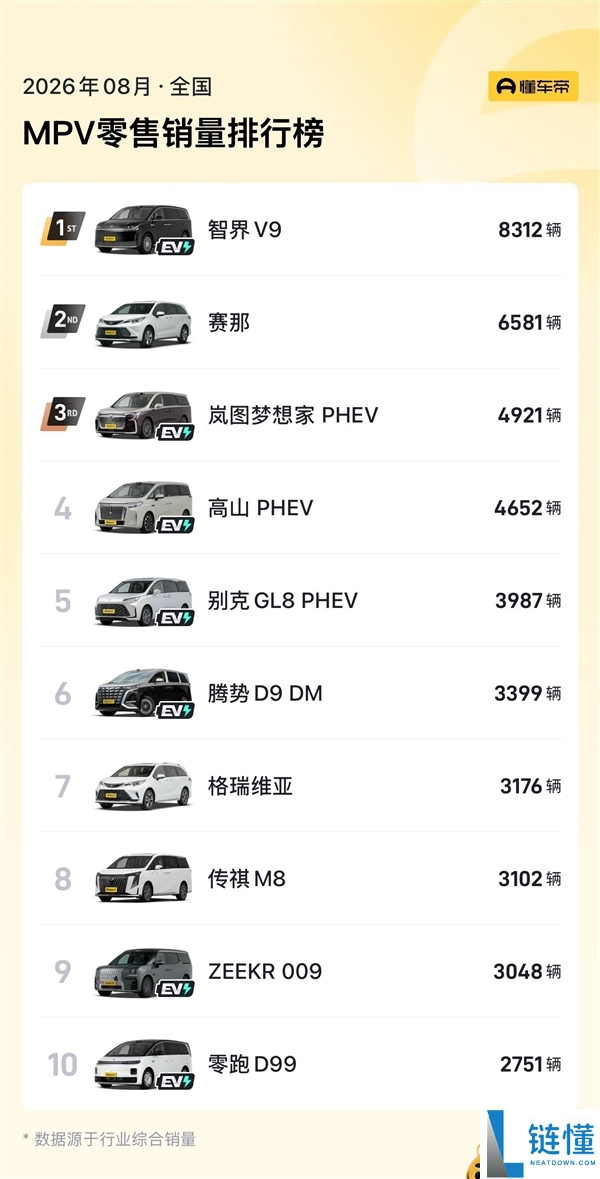 智界V9蝉联中国MPV市场销冠,均价高到让对手羡慕!