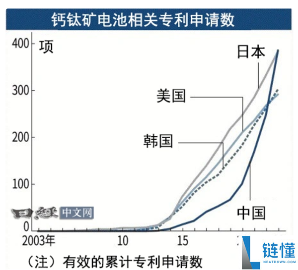日本最新钙钛矿电池开发成功,耐久性提升1.5倍!