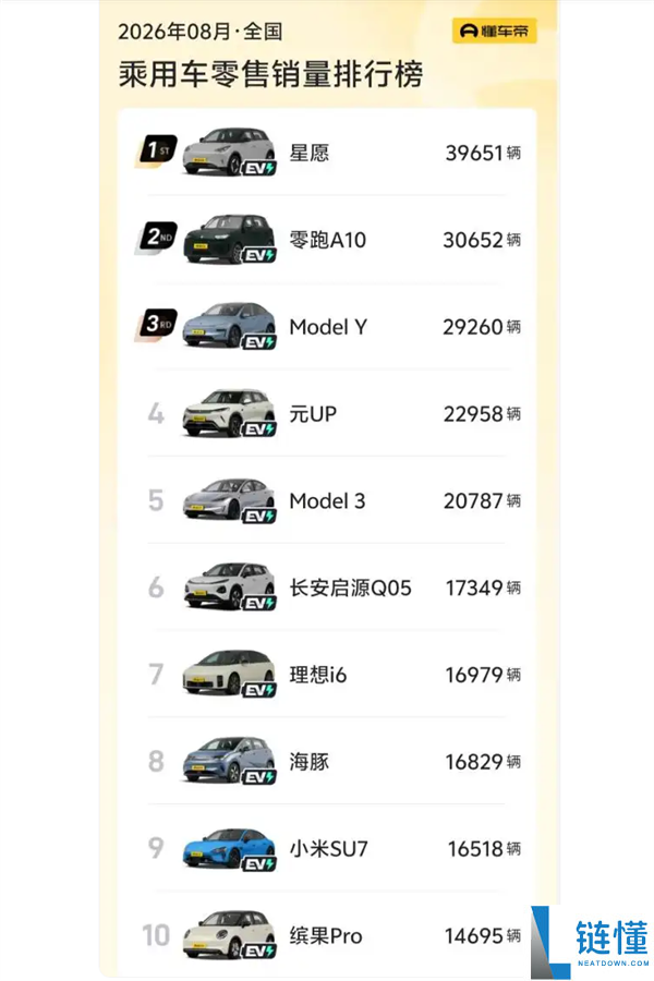 油车销量暴跌40%仅54万辆!8月全国汽车销量前十无燃油车,电动汽车崛起原因揭秘