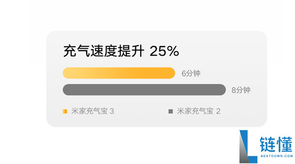 179元众筹米家充气宝3:充气速度提升25%,可补充10个汽车轮胎