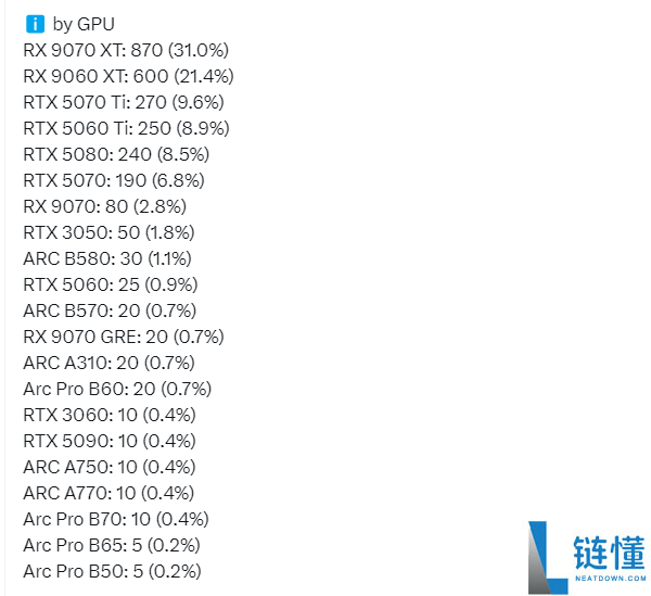 AMD显卡销量大爆发!德国零售商8月数据:RX 9070 XT销量超越NVIDIA全系列