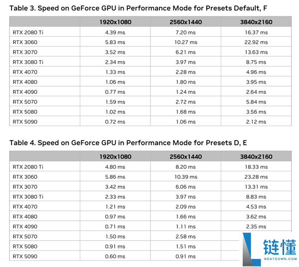 英伟达DLSS 4.5新预设发布:算力提升与显存占用暴涨23%