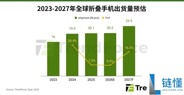 iPhone Duo未上市预约超84万,二手市场炒至9.9万,15999元起售!