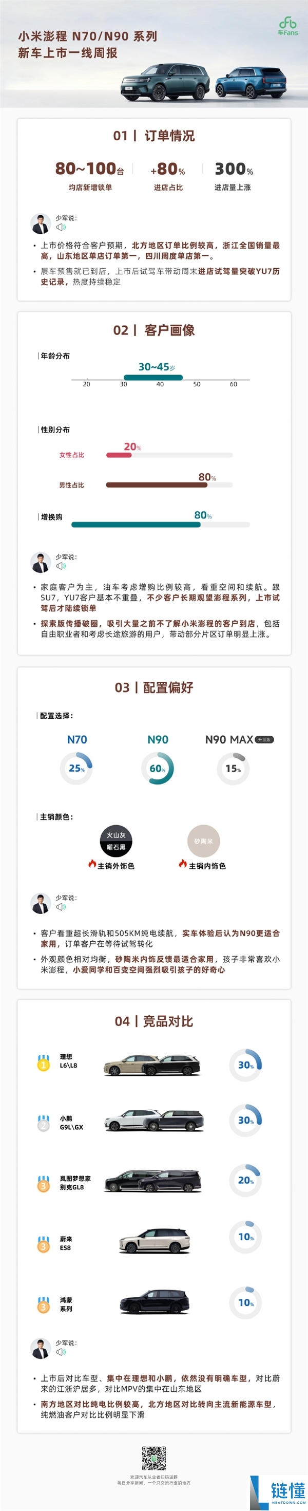 小米澎程车主画像分析:30-45岁男性群体与SU7、YU7用户明显不同