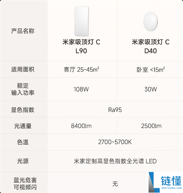 269元起 米家吸顶灯C众筹:Ra95高显色全光谱 广角柔光设计