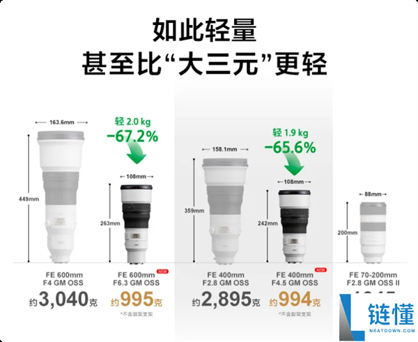 索尼发布超轻1kg以下G大师超远摄定焦镜头:手持拍鸟轻松无压力