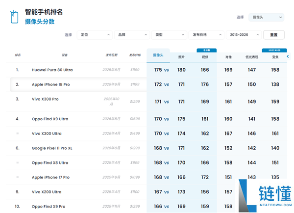 iPhone 18 Pro获得DXO影像全球第二,评分172分,仅次于华为Pura 80 Ultra