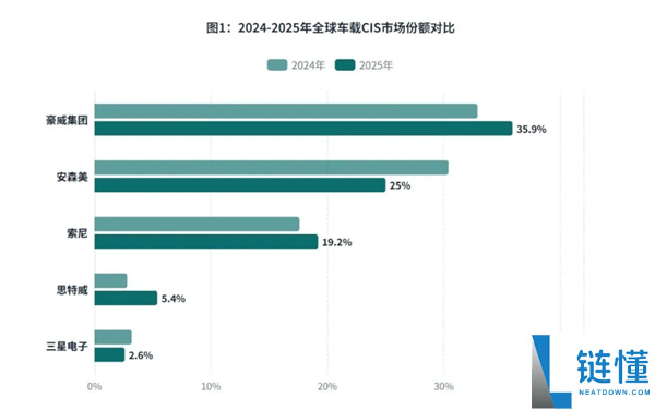 豪威汽车CIS全球营收第一,市场份额达35.9%领跑行业