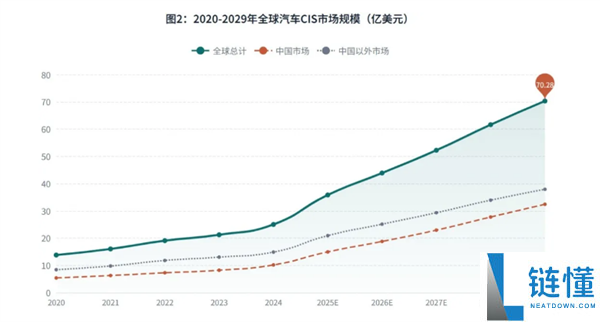 豪威汽车CIS全球营收第一,市场份额达35.9%领跑行业