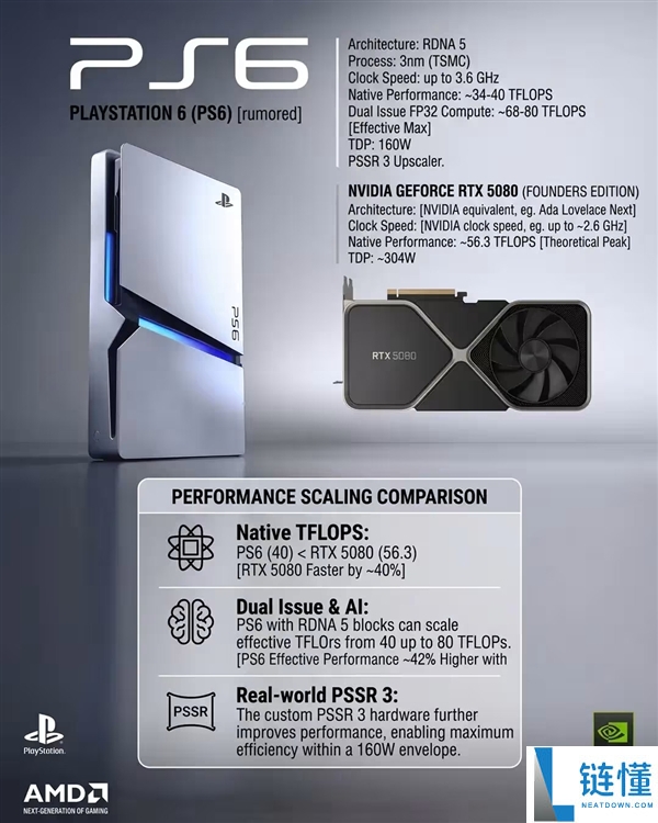 PS6性能超越RTX 5080争议:核心特性重复计算引发质疑