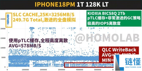 iPhone 18 Pro Max闪存极限测试:大负载下性能竟逊色于SD卡