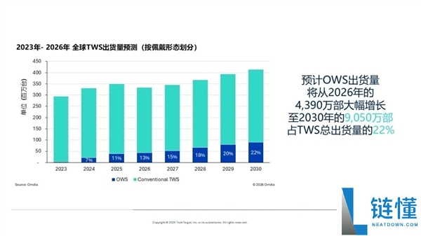 TWS耳机市场首次下滑三年,中国市场成为主要拖累因素